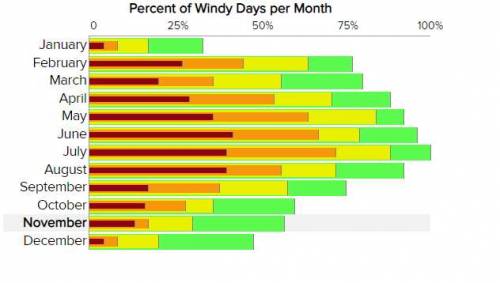 Dalles Annual Wind Averages