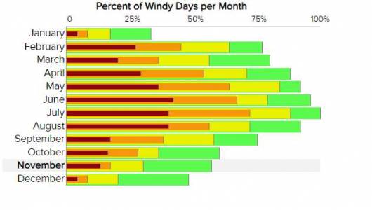 Dalles Annual Wind Averages