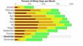 Dalles Annual Wind Averages