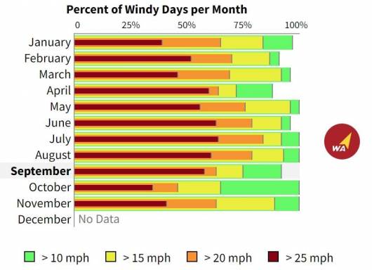 Hood River Wind (windalert.com))